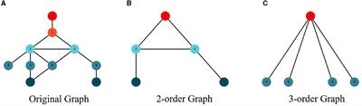 Multi-channel high-order network representation learning research